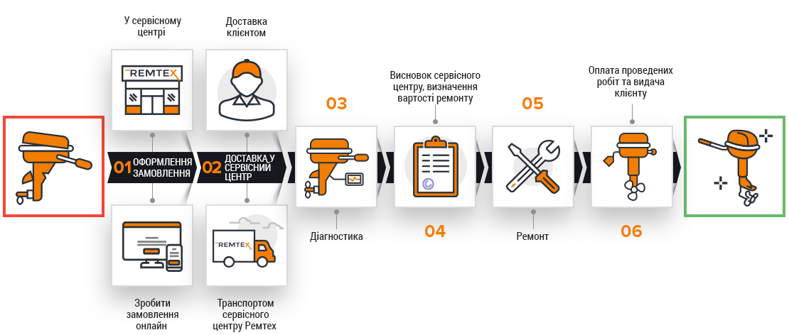 Етапи ремонту